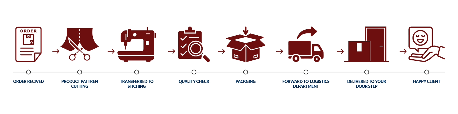 Order Process